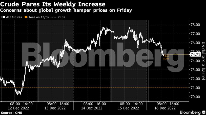 Crude Pares Its Weekly Increase | Concerns about global growth hamper prices on Friday