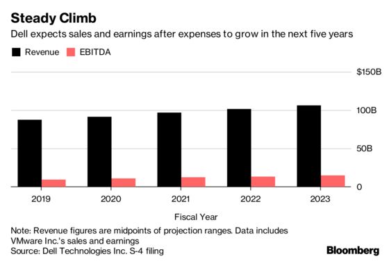 Dell Projects Revenue Boost in Pitch for Tracking-Stock Buyout