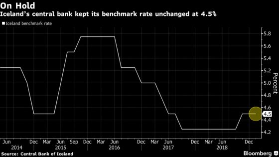 Iceland Central Bank Keeps Rates Unchanged as Economy Cools