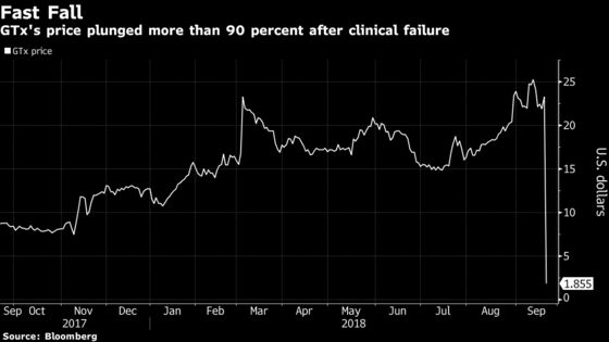 Pot-Enthusiasts Beware: GTx Shows How a Hot Trend Can Reverse