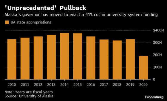 Alaska’s Deficit-Hawk Governor Pushes His Alma Mater to the Financial Brink
