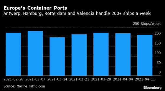 Oakland Tops L.A. Area as Waves of Ships Inundate World’s Ports