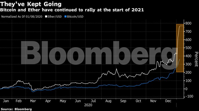 Bitcoin and Ether have continued to rally at the start of 2021