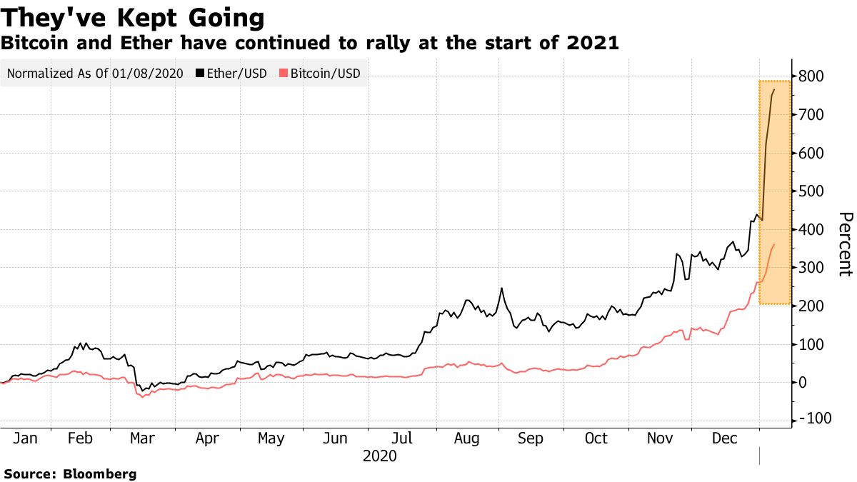 Bitcoin and Ether continued to come together in early 2021