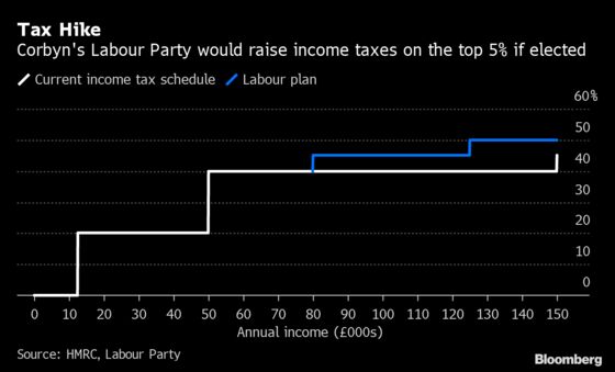Labour’s Plan to Raise Tax on Top 5% in U.K. Is Called Into Question
