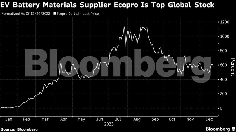 EV Battery Materials Supplier Ecopro Is Top Global Stock