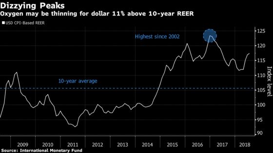 Overvalued Dollar Is Sell Signal for Unabashed EM Bull Pictet