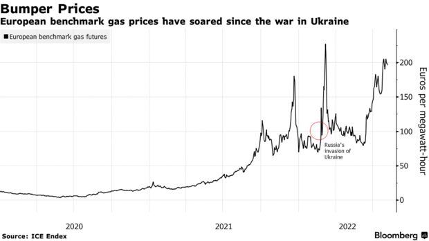 Европейские базовые цены на газ взлетели после войны в Украине