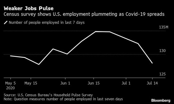 U.S. Jobs Picture Worsens With Census Survey Showing July Drop