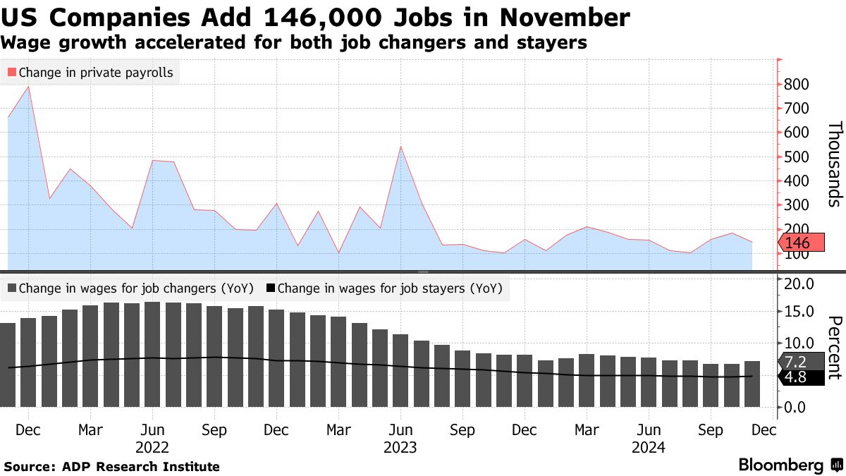 米ＡＤＰ民間雇用者数、11月は増加基調維持－市場予想は下回る - Bloomberg