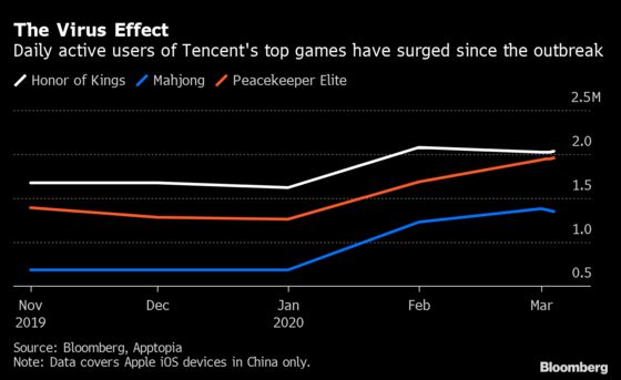 Tencent’s Set for Fastest Growth Since 2018 After Outbreak