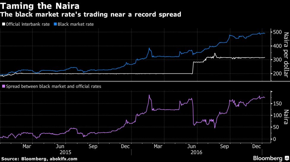 Nigeria Traders To Start Exchange Rate In Black Market Fight Bloomberg Taming The Naira