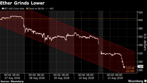 Ether Tumbles as Concern Increases That ICOs Are Cashing Out