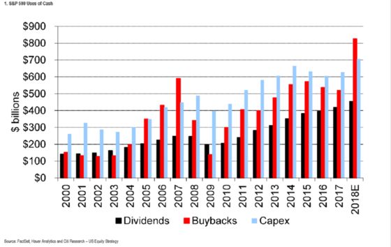 Stock Buybacks Top Capex for First Time Since 2008, Citi Says