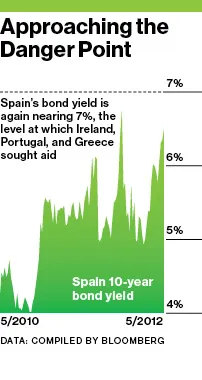 Europe's Crisis Spotlight Shifts to Spain