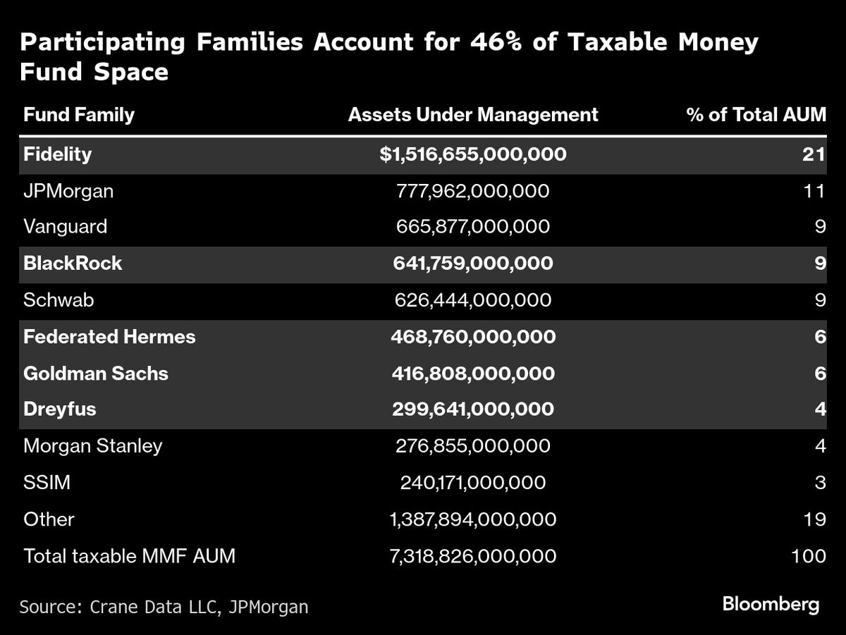 🚨 ⚫️BREAKING: "Goldman Sachs e Bank of New York Mellon: un passo avanti nella tokenizzazione delle azioni dei fondi monetari"