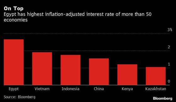 Egypt Holds Interest Rates as Covid Doubts Cloud Global Economy