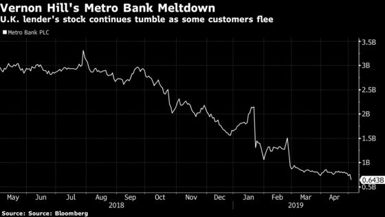 Metro Bank Shares Plunge After Some Customers Yank Deposits