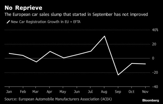 European Car Sales Slump in November With No Sign of Rebound