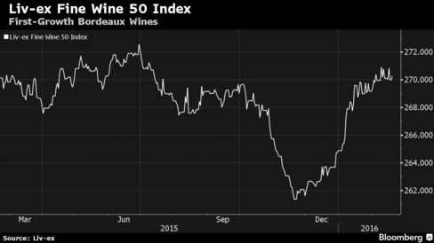 Liv-ex Fine Wine 50 Index of leading Bordeaux first-growth estates.
