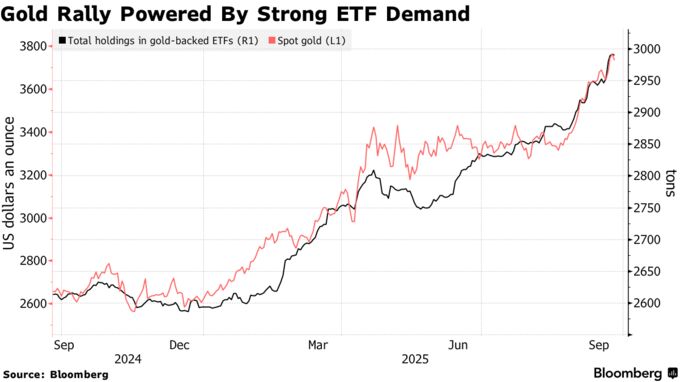 Gold Rally Powered By Strong ETF Demand