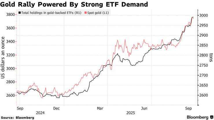 Gold Rally Powered By Strong ETF Demand