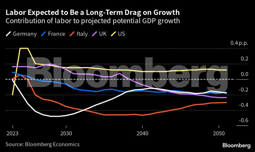 Labor Expected to Be a Long-Term Drag on Growth | Contribution of labor to projected potential GDP growth