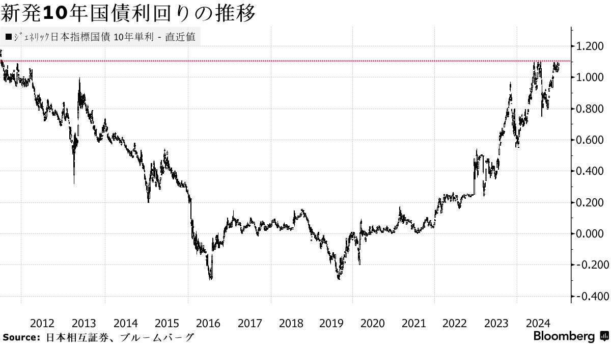 長期金利1.1％超え、日銀追加利上げ観測根強い－13年ぶり高水準
