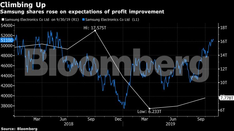 Samsung shares rose on expectations of profit improvement