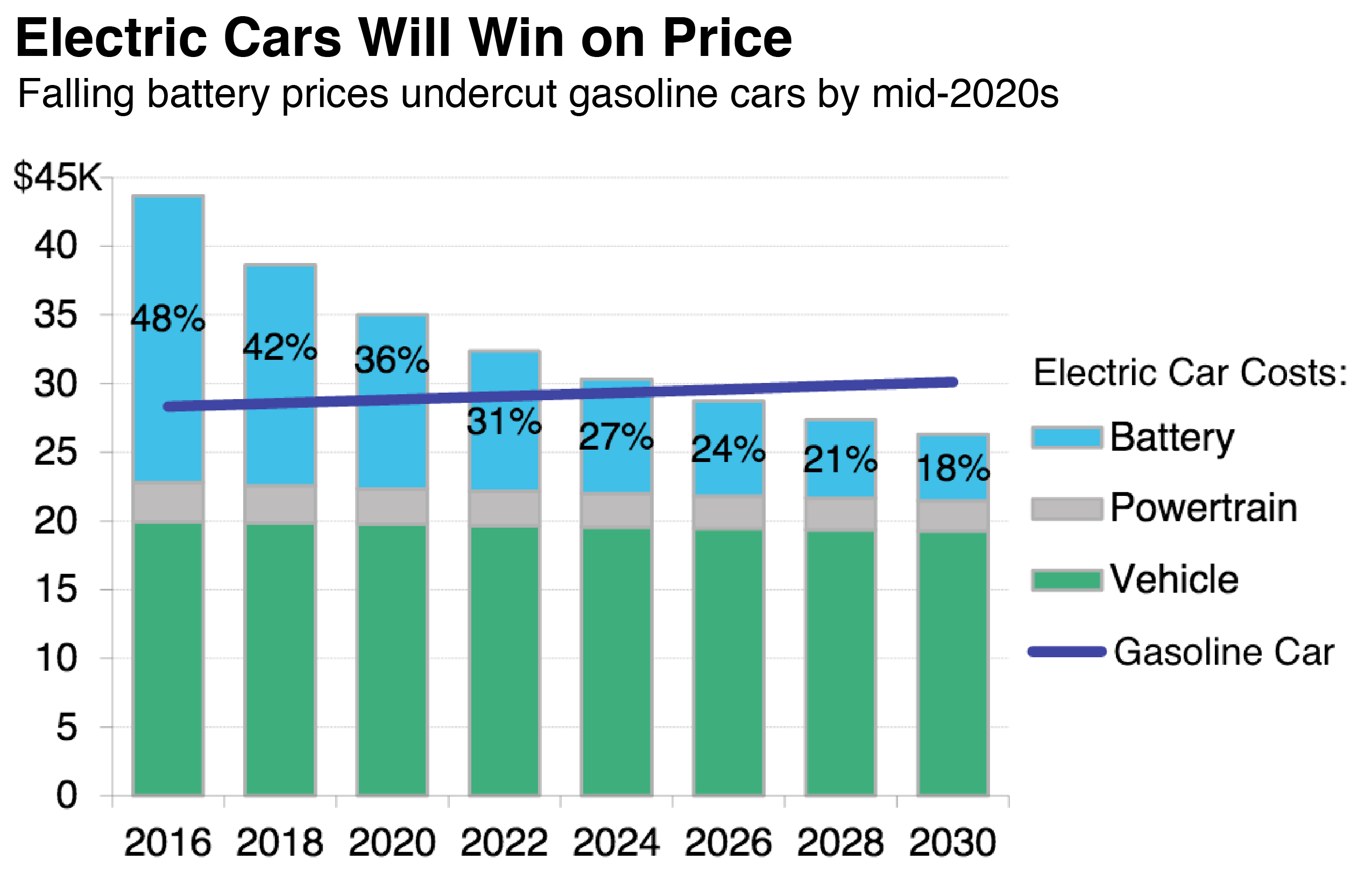 Cost of deals electric cars 2020