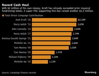 relates to Josh Kraft Helped by Dad, Rich Pals in Bid to Oust Boston Mayor