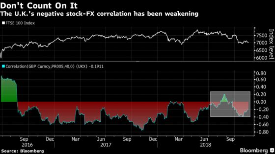 You Can't Always Count on Sterling to Bail Out U.K. Stocks