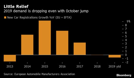 European Car Sales Climb in October, Masking Dismal Outlook