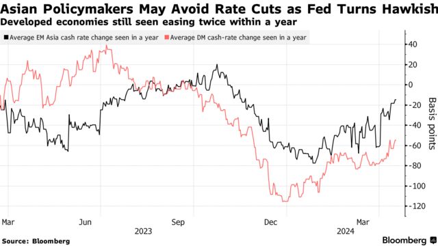 Asian Policymakers May Avoid Rate Cuts as Fed Turns Hawkish | Developed economies still seen easing twice within a year