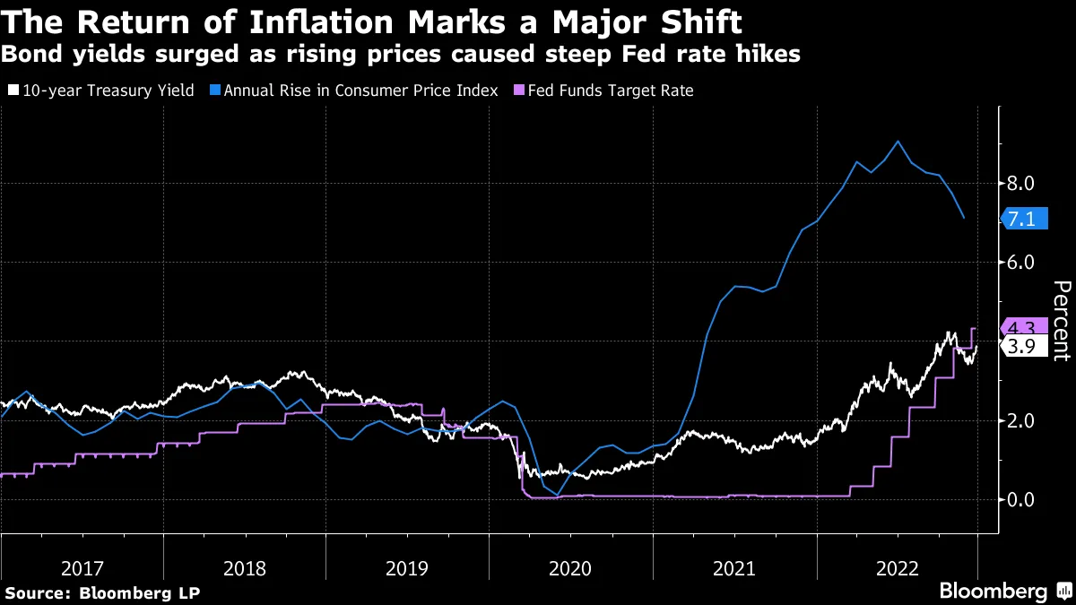 Why Wall Street Got Inflation, Interest Rate Predictions Wrong in 2022 -  Bloomberg
