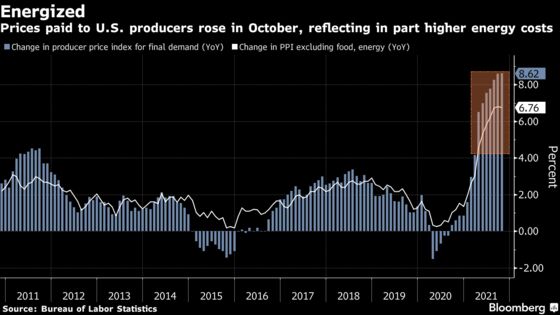 U.S. Producer Prices Climb 0.6%, Adding to Inflation Concerns
