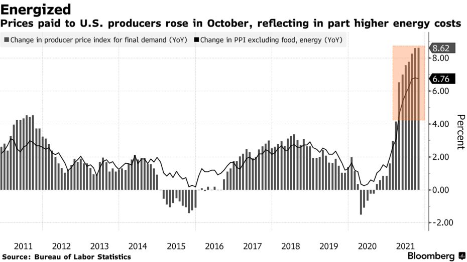 Prices paid to U.S. producers rose in October, reflecting in part higher energy costs