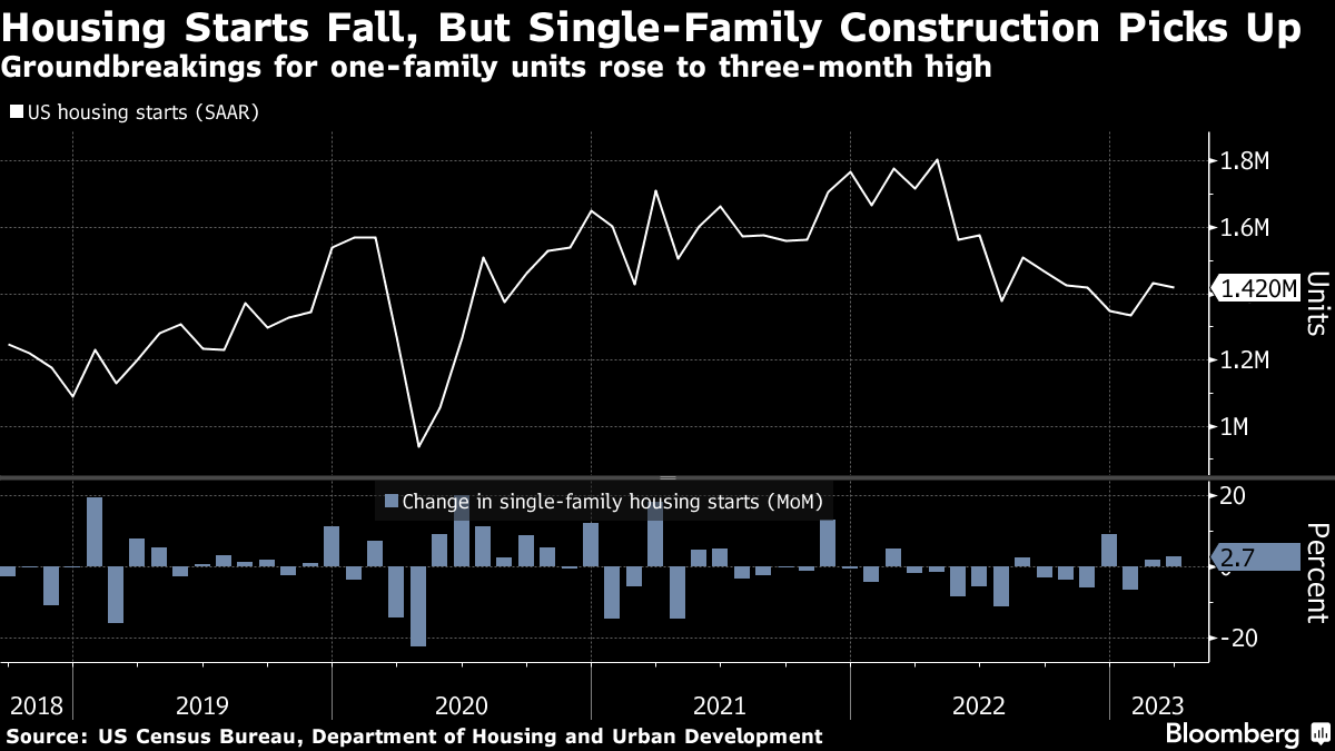 U.S. Housing Starts Fall in March amid Decrease in Multifamily Units