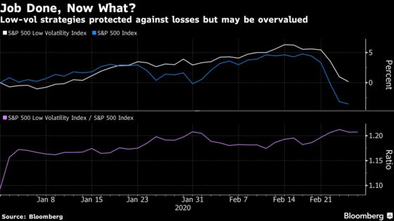 Quant Warnings Get Louder Over Beloved Defensive Stock Trade