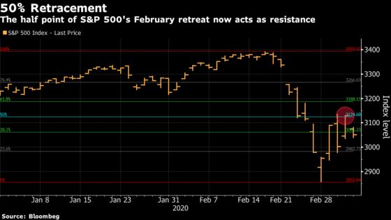 S&P 500 Chart Shows Perfect Symmetry Beneath Chaotic Market
