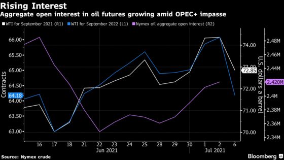 Shale Rushes to Lock In Oil Rally as OPEC+ Rift Roils Market
