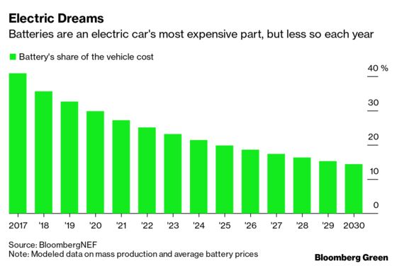 An Economic Crash Will Slow Down the Electric Vehicle Revolution … But Not For Long