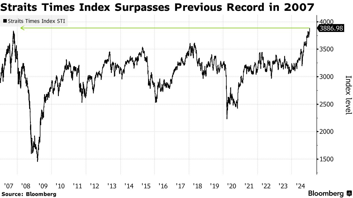 シンガポールのＳＴ指数、07年以来の最高値更新－銀行株が高い - Bloomberg