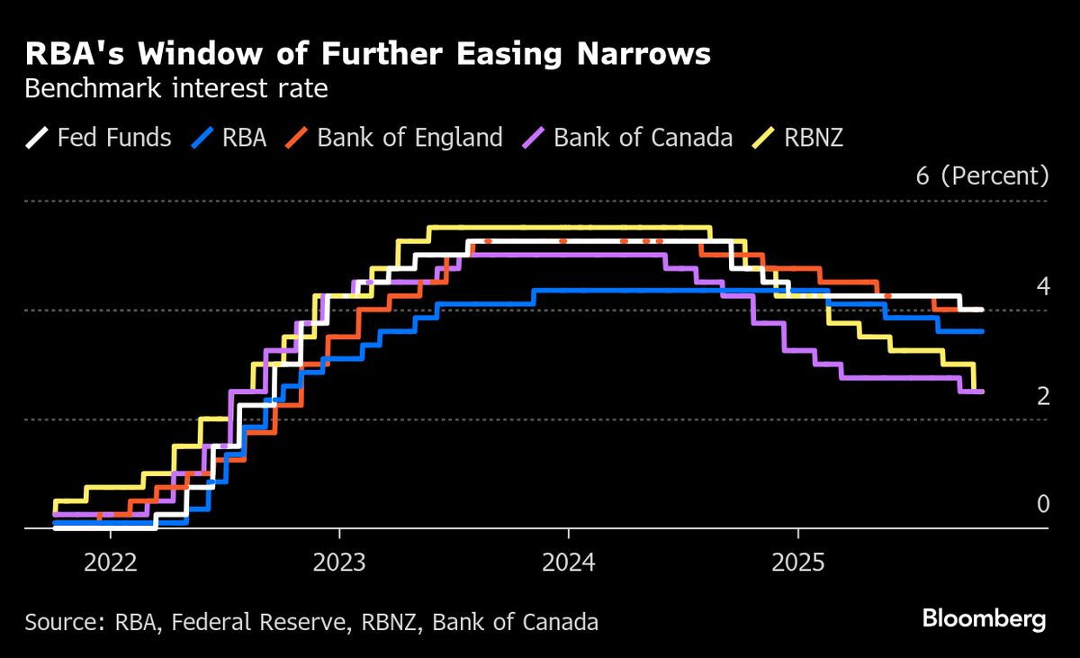 Australia’s Faster Inflation Boosts Case for Extended RBA Pause Australia’s Faster Inflation Boosts Case for Extended RBA Pause