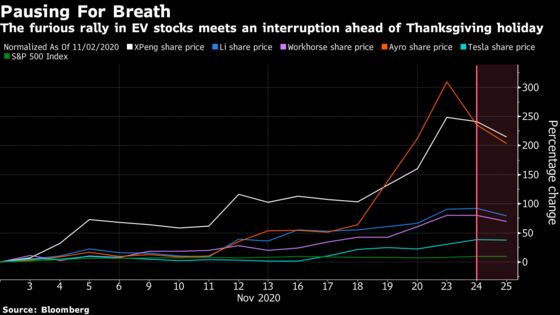 Nikola, Tesla Shares Fall as EV Rally Frenzy Comes to a Halt