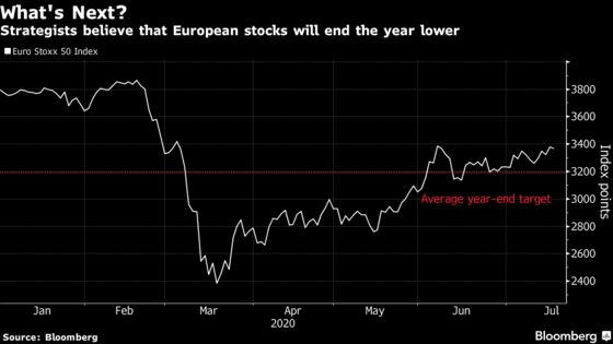 Europe’s Equity Rally Faces Reckoning as Strategists See Losses