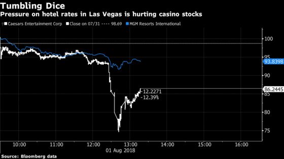 Caesars Leads Drop in Casinos on Room Rate Pressure in Vegas