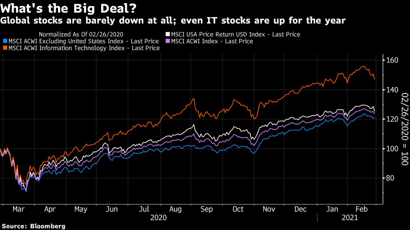 Global stocks are barely down at all; even IT stocks are up for the year