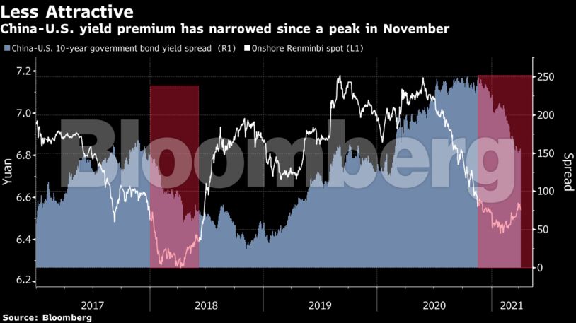 China-U.S. yield premium has narrowed since a peak in November