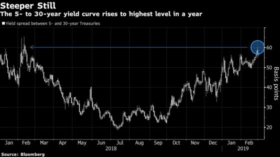 Bond Traders Bet Yield-Curve Steepening Has More Steam